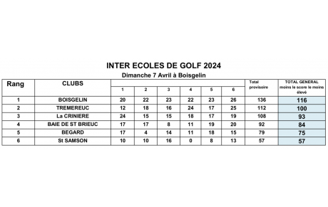 RÉSULTAT DE L'ÉCOLE DE GOLF EN COMPÉTION À BOISGELIN !