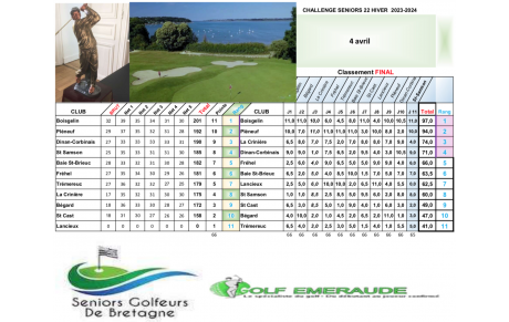 NOS SENIORS 3ÈME AU CLASSEMENT FINAL DU CHALLENGE HIVER 22